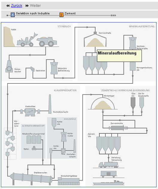 Produkt Selektion nach Industrie - Schritt 3